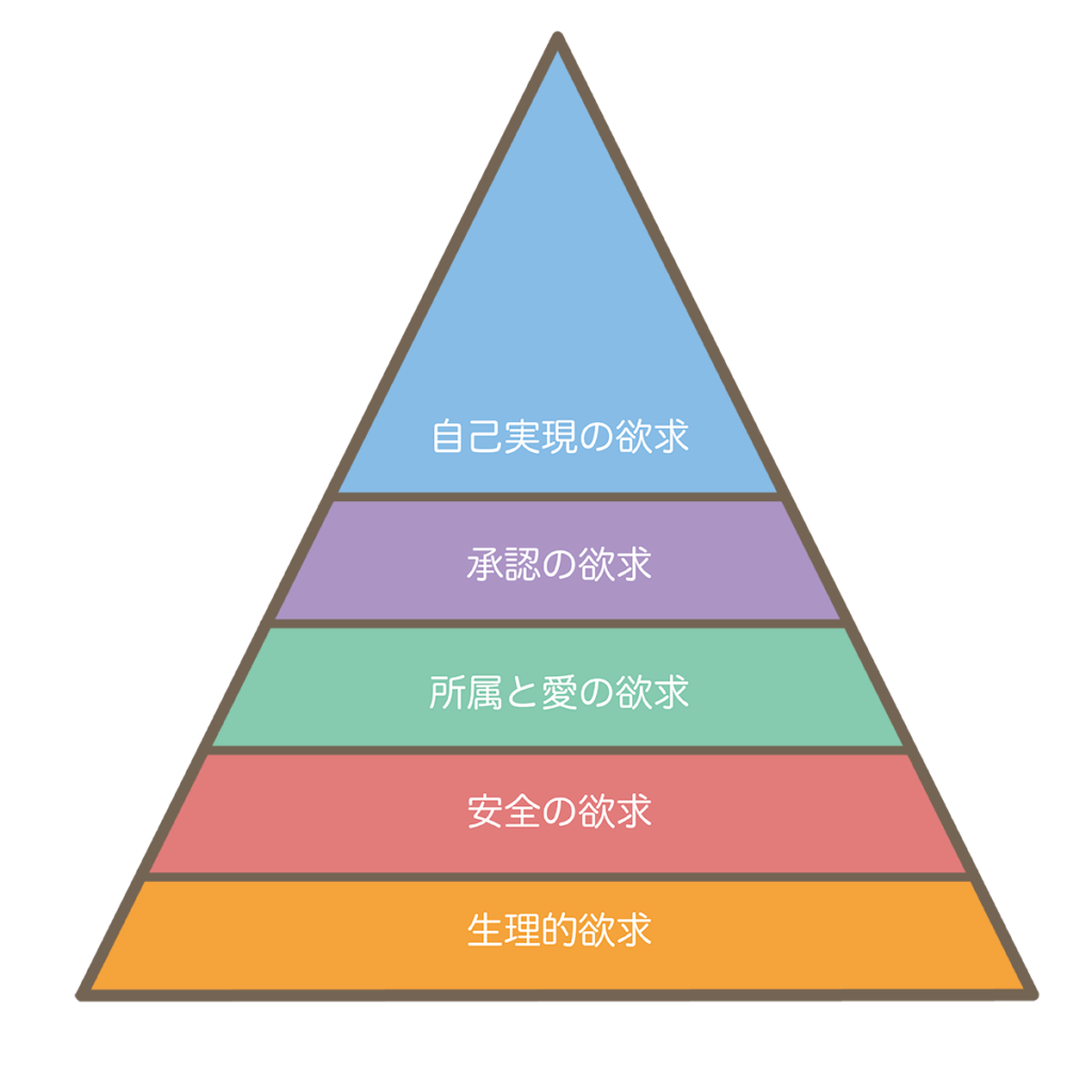 マズロー 欲求 ピラミッド